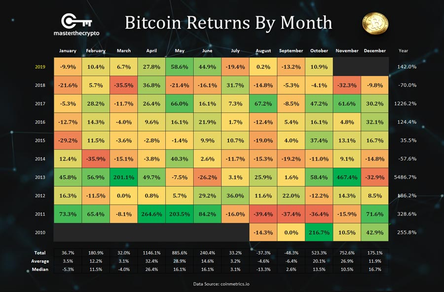 Bitcoin-Devolució-per-mes-mitjana-def