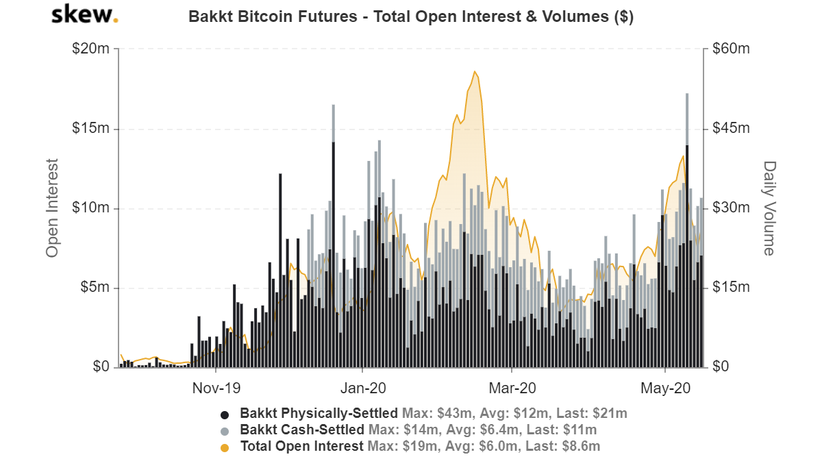 Bakkt Bitcoin Futures insgesamt Open Interest und Volumen