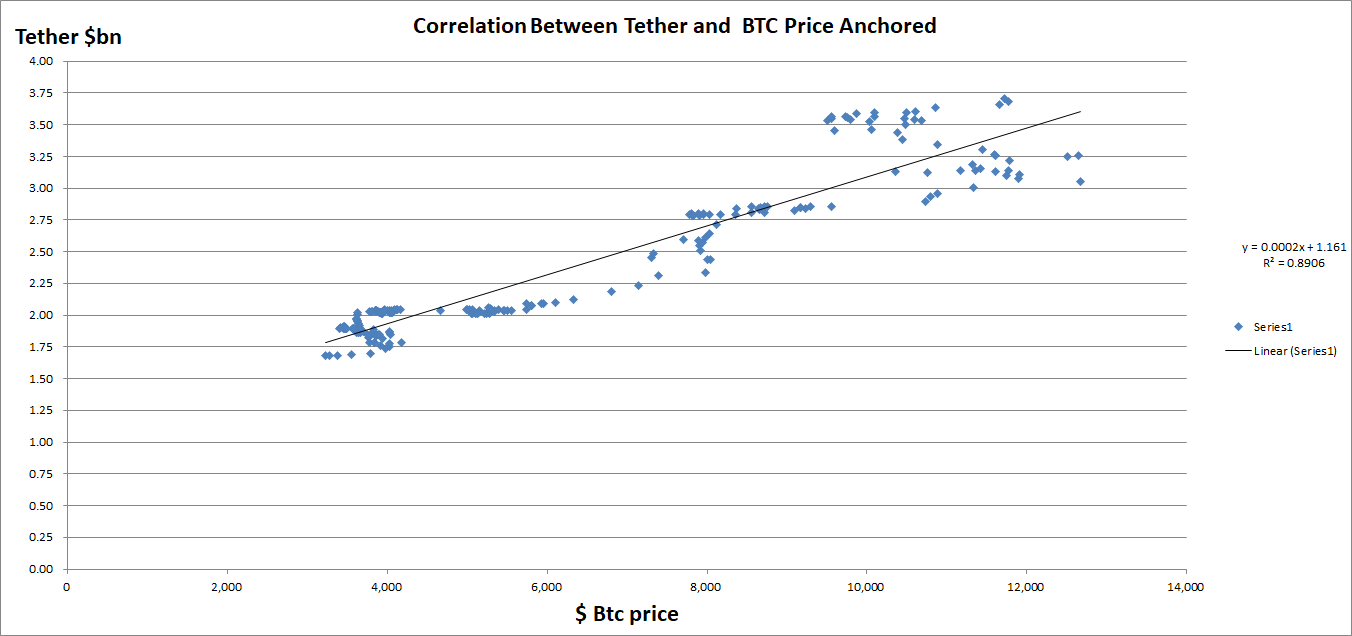 correlació entre tether i btc price