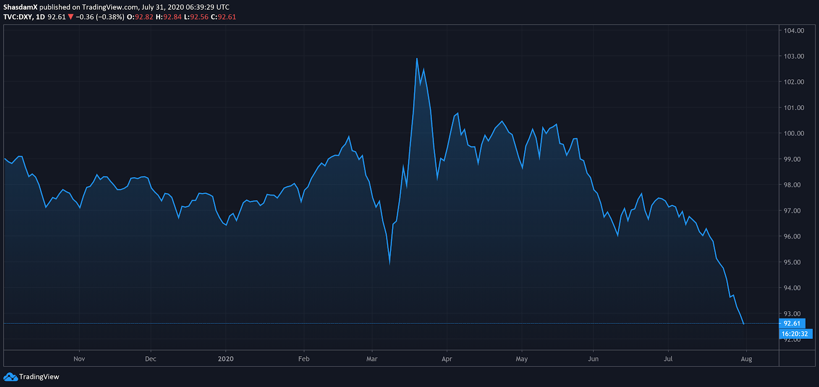Tages-Chart des US-Dollar-Währungsindex (DXY). Quelle: TradingView