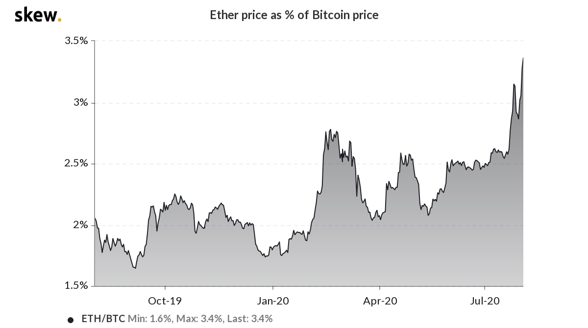 Preu de l’èter com% del preu de Bitcoin. Font: esbiaixada