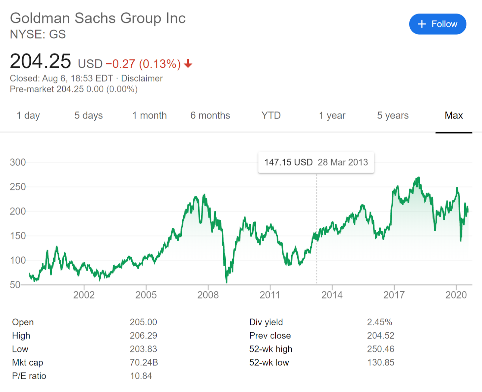 Gràfic que il·lustra el preu de les accions a llarg termini de Goldman Sachs Group Inc. Font: Google