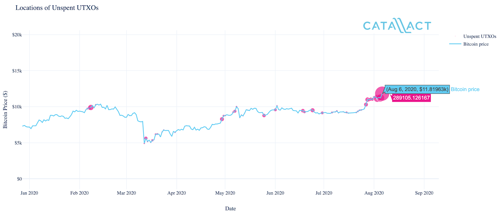 Ubicacions de les acumulacions de Bitcoin UTXO, de gener de 2020 a agost de 2020