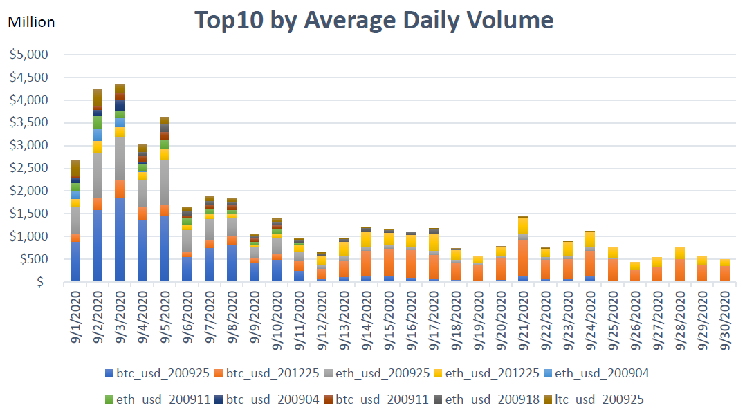 Das durchschnittliche tägliche Volumen für Futures-Produkte war zu Monatsbeginn am höchsten